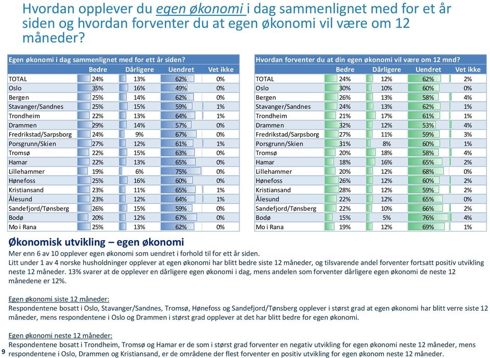 24% 9% 67% 0% Porsgrunn/Skien 27% 12% 61% 1% Tromsø 22% 15% 63% 0% Hamar 22% 13% 65% 0% Lillehammer 19% 6% 75% 0% Hønefoss 25% 16% 60% 0% Kristiansand 23% 11% 65% 1% Ålesund 23% 12% 64% 1%