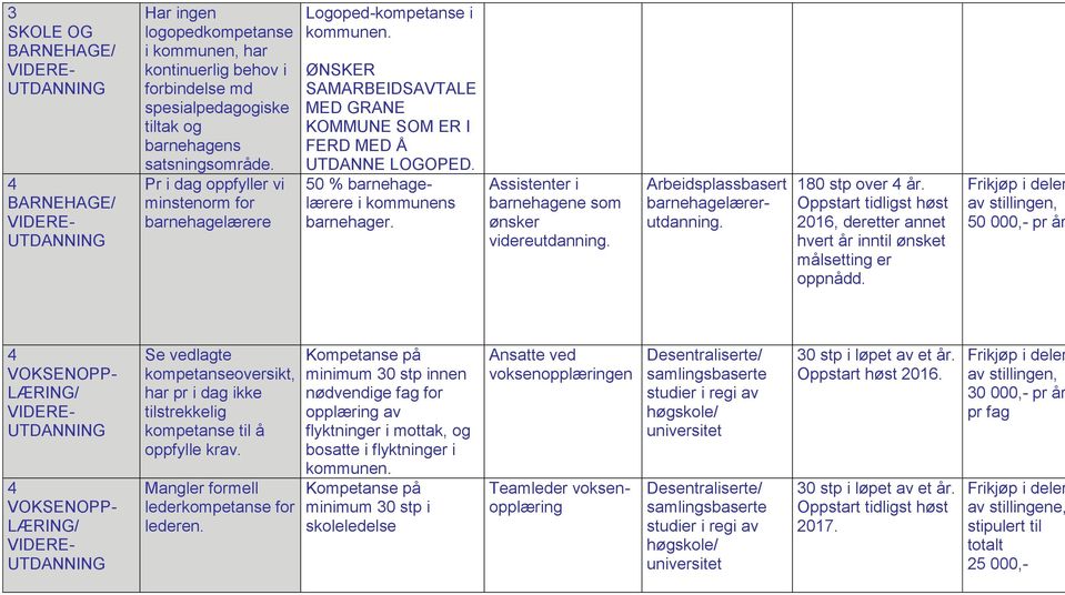 50 % barnehagelærere i kommunens barnehager. Assistenter i barnehagene som ønsker videreutdanning. Arbeidsplassbasert barnehagelærerutdanning. 180 stp over år.