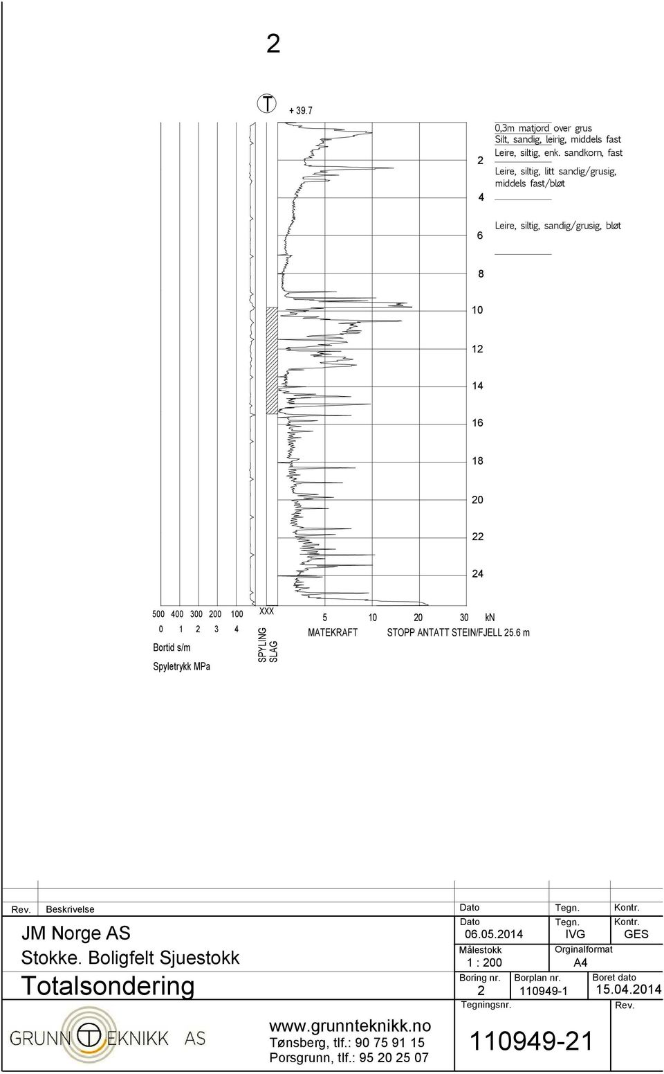 2 3 4 Bortid s/m Spyletrykk MPa XXX SPYLING SLAG 5 20 30 kn MATEKRAFT STOPP ANTATT STEIN/FJELL 25.6 m JM Norge AS Stokke.