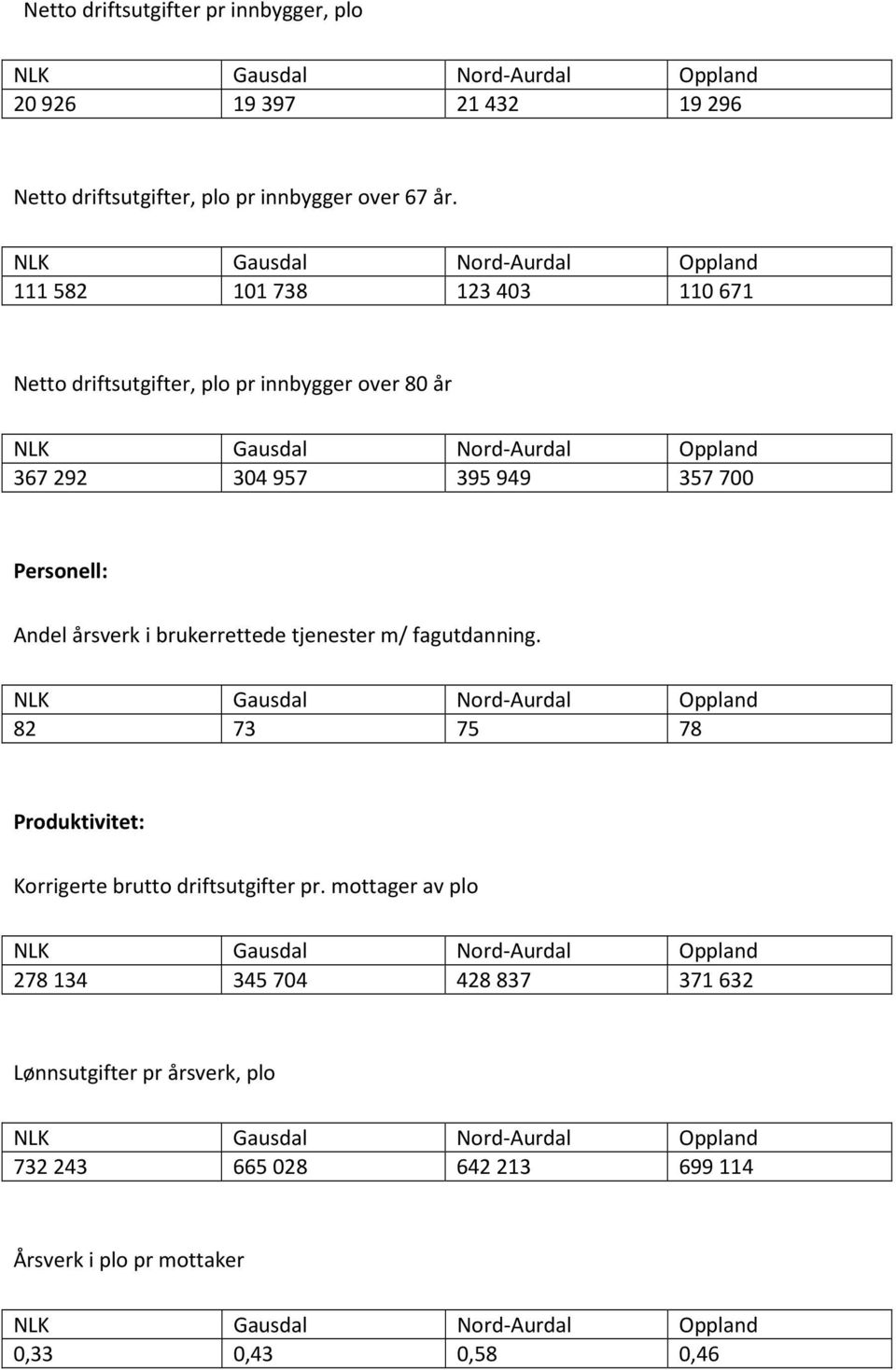 årsverk i brukerrettede tjenester m/ fagutdanning. 82 73 75 78 Produktivitet: Korrigerte brutto driftsutgifter pr.