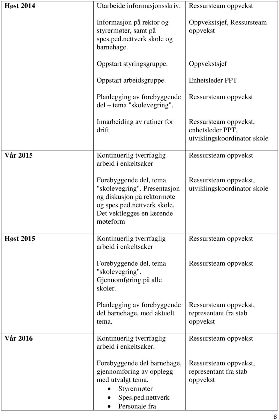 Presentasjon og diskusjon på rektormøte og spes.ped.nettverk skole. Det vektlegges en lærende møteform Kontinuerlig tverrfaglig arbeid i enkeltsaker Forebyggende del, tema "skolevegring".