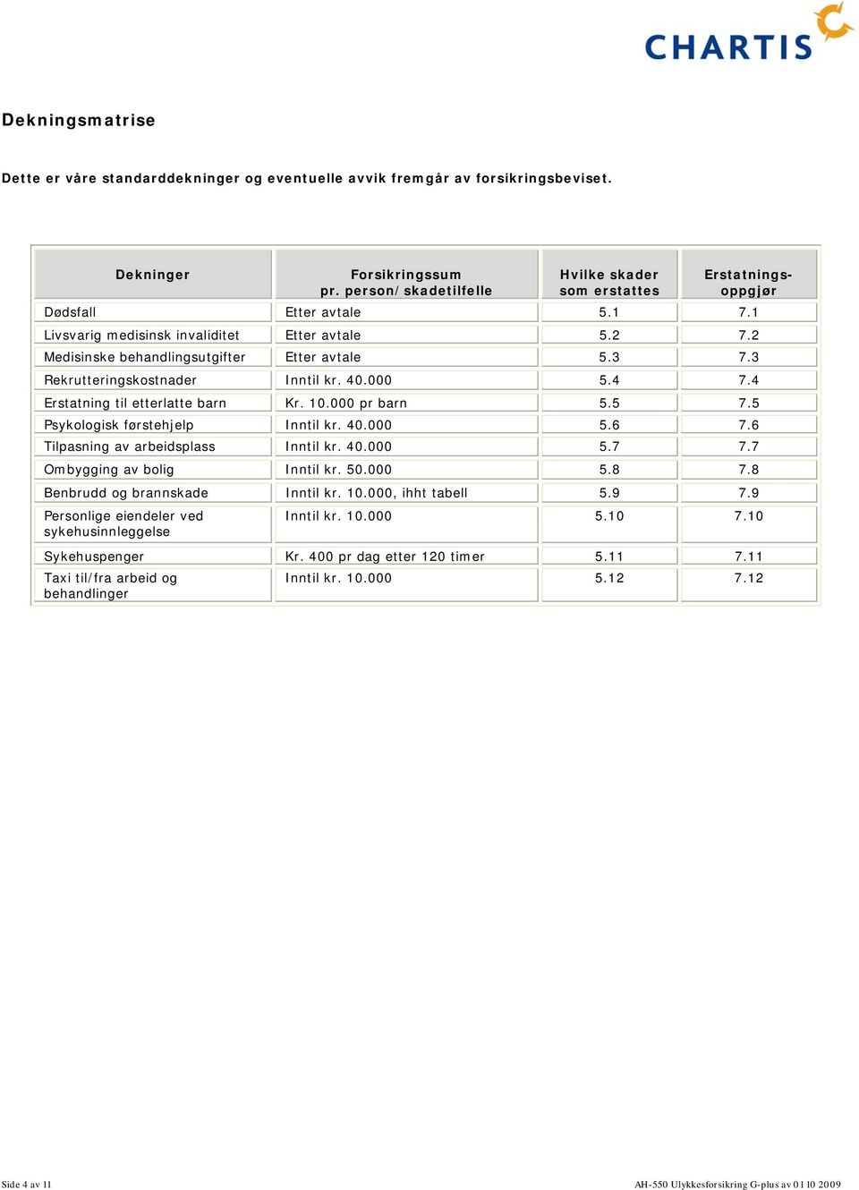 3 7.3 Rekrutteringskostnader Inntil kr. 40.000 5.4 7.4 Erstatning til etterlatte barn Kr. 10.000 pr barn 5.5 7.5 Psykologisk førstehjelp Inntil kr. 40.000 5.6 7.6 Tilpasning av arbeidsplass Inntil kr.