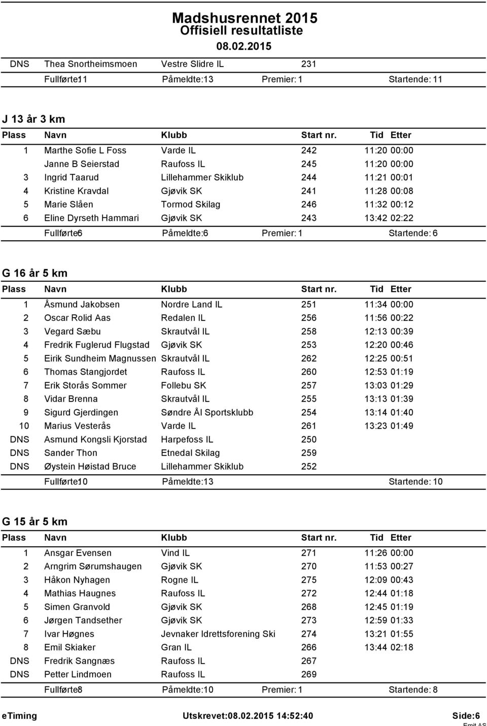 Påmeldte: 6 Startende: 6 G 16 år 5 km 1 Åsmund Jakobsen Nordre Land IL 251 11:34 00:00 2 Oscar Rolid Aas Redalen IL 256 11:56 00:22 3 Vegard Sæbu Skrautvål IL 258 12:13 00:39 4 Fredrik Fuglerud