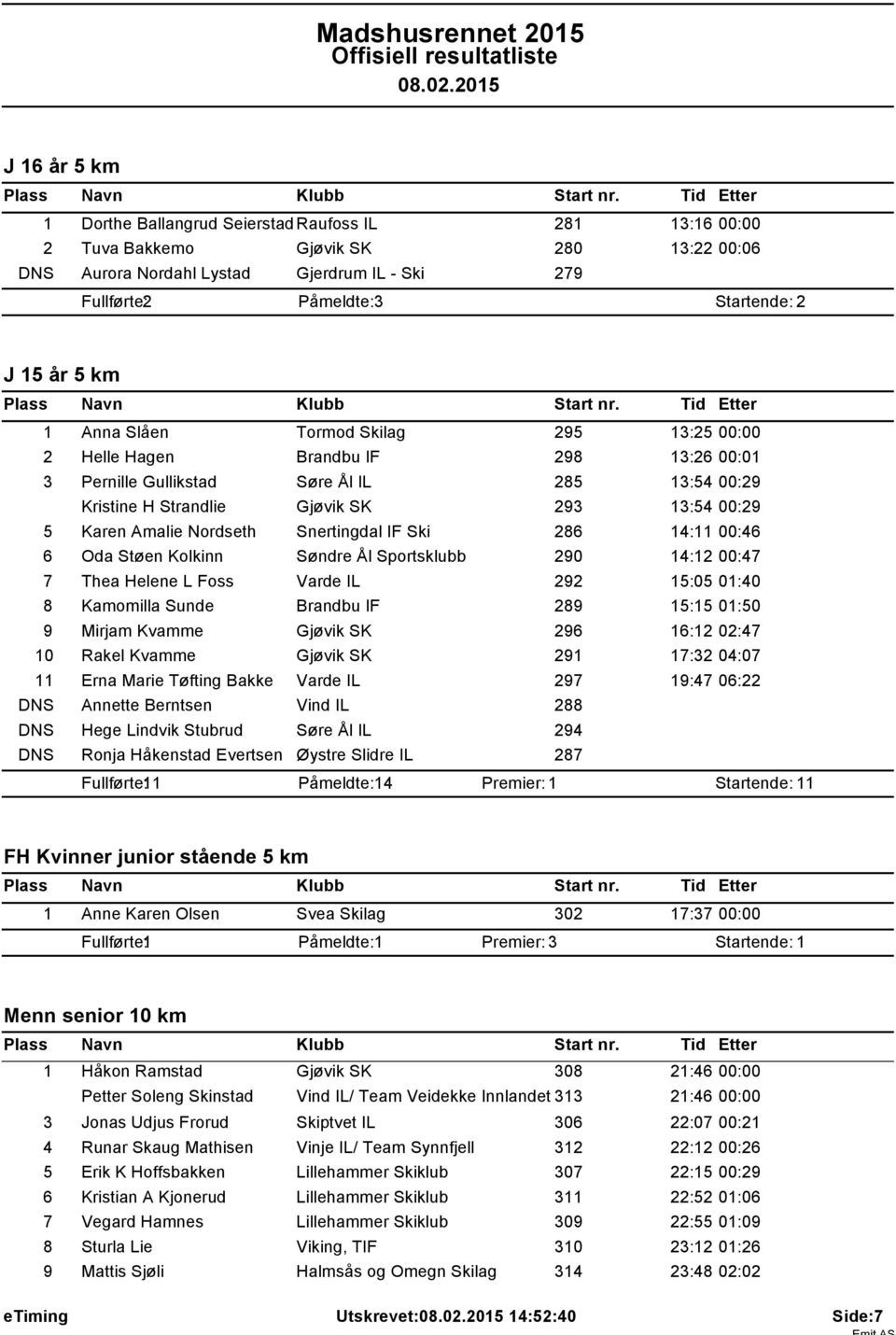 Amalie Nordseth Snertingdal IF Ski 286 14:11 00:46 6 Oda Støen Kolkinn Søndre Ål Sportsklubb 290 14:12 00:47 7 Thea Helene L Foss Varde IL 292 15:05 01:40 8 Kamomilla Sunde Brandbu IF 289 15:15 01:50