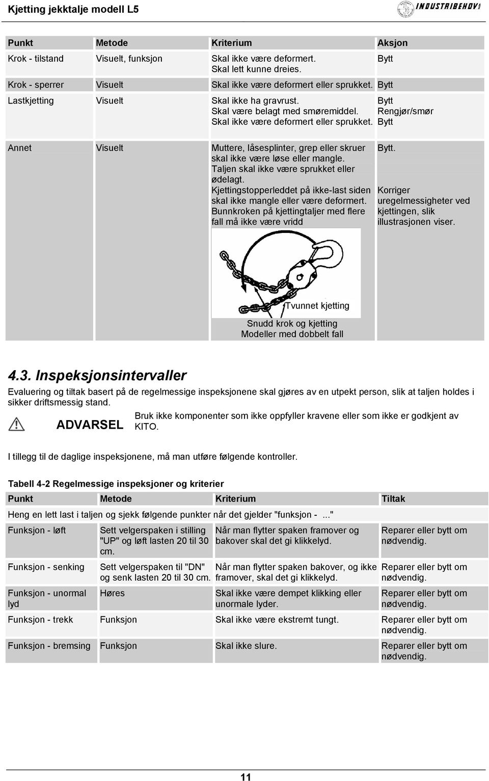 Rengjør/smør Annet Visuelt Muttere, låsesplinter, grep eller skruer skal ikke være løse eller mangle. Taljen skal ikke være sprukket eller ødelagt.