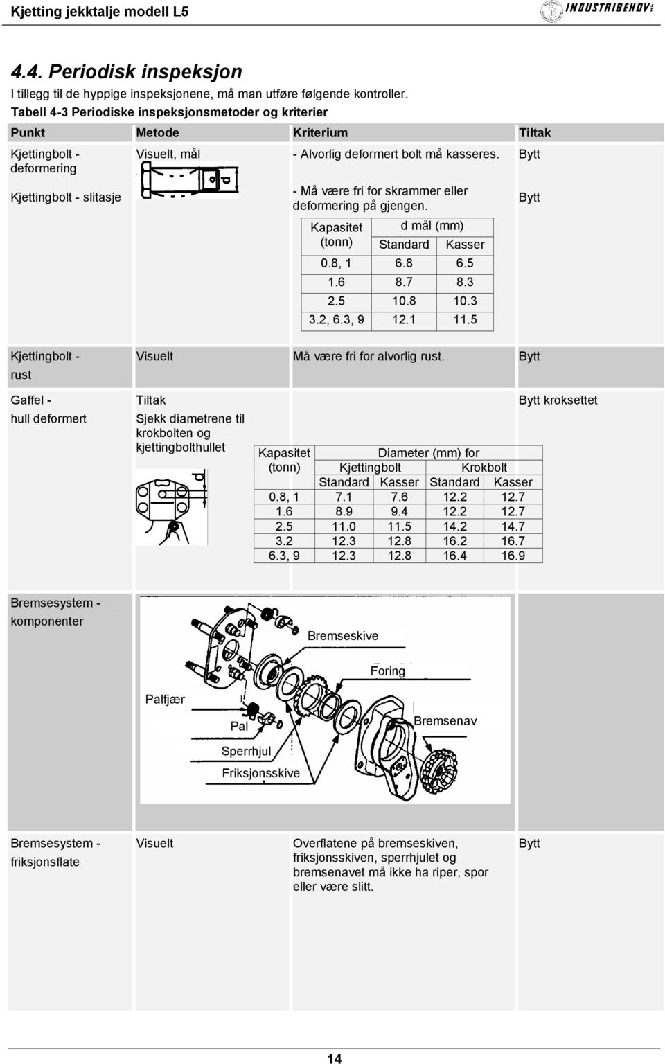 Kjettingbolt - slitasje - Må være fri for skrammer eller deformering på gjengen. Kapasitet d mål (mm) (tonn) Standard Kasser 0.8, 1 6.8 6.5 1.6 8.7 8.3 2.5 10.8 10.3 3.2, 6.3, 9 12.1 11.