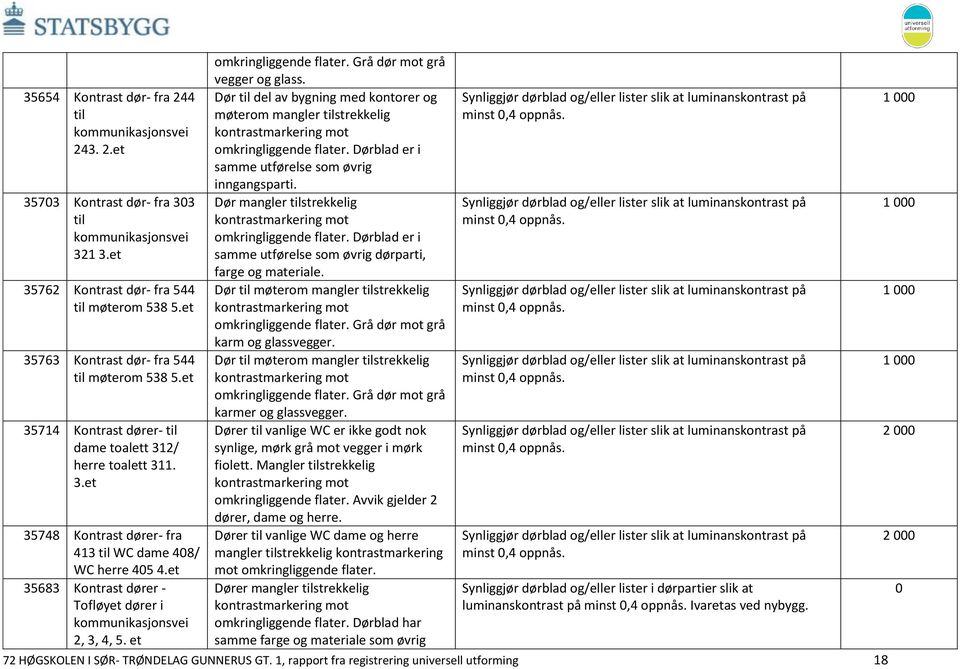 et omkringliggende flater. Grå dør mot grå vegger og glass. Dør til del av bygning med kontorer og møterom mangler tilstrekkelig kontrastmarkering mot omkringliggende flater.