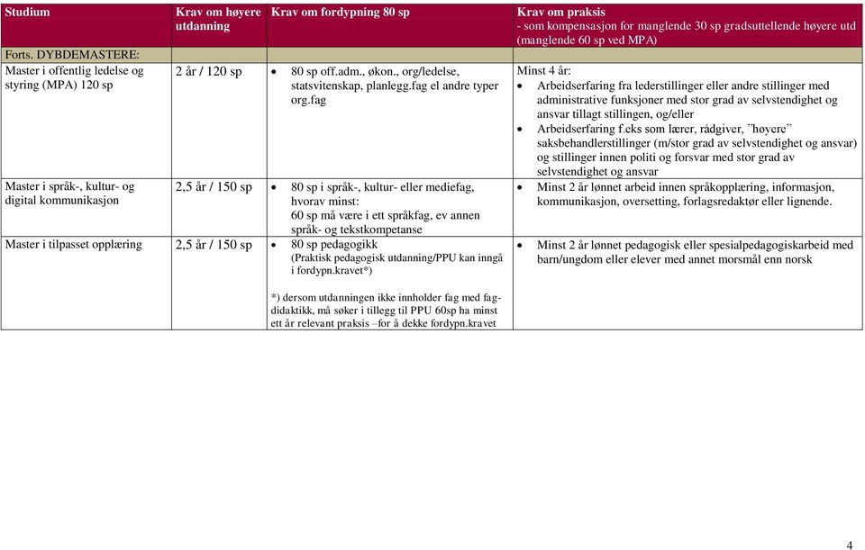 fag 80 sp i språk-, kultur- eller mediefag, hvorav minst: 60 sp må være i ett språkfag, ev annen språk- tekstkompetanse Master i tilpasset opplæring 80 sp pedagikk (Praktisk pedagisk /PPU kan inngå i