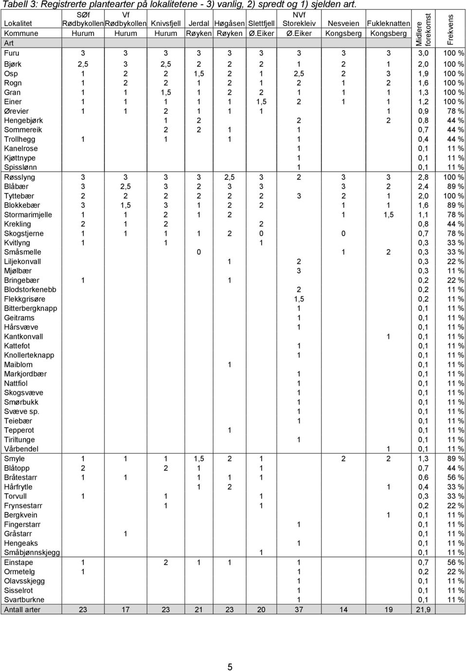 Eiker Kongsberg Kongsberg Art Furu 3 3 3 3 3 3 3 3 3 3,0 100 % Bjørk 2,5 3 2,5 2 2 2 1 2 1 2,0 100 % Osp 1 2 2 1,5 2 1 2,5 2 3 1,9 100 % Rogn 1 2 2 1 2 1 2 1 2 1,6 100 % Gran 1 1 1,5 1 2 2 1 1 1 1,3