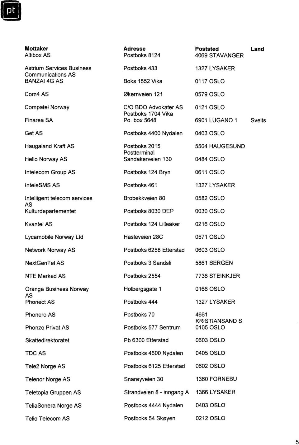 Network Norway AS NextGenTel AS NTE Marked AS Orange Business Norway AS Phonect AS Phonero AS Phonzo Pnvat AS Skattedirektoratet TDC AS Tele2 Norge AS Telenor Norge AS Teletopia Gruppen AS