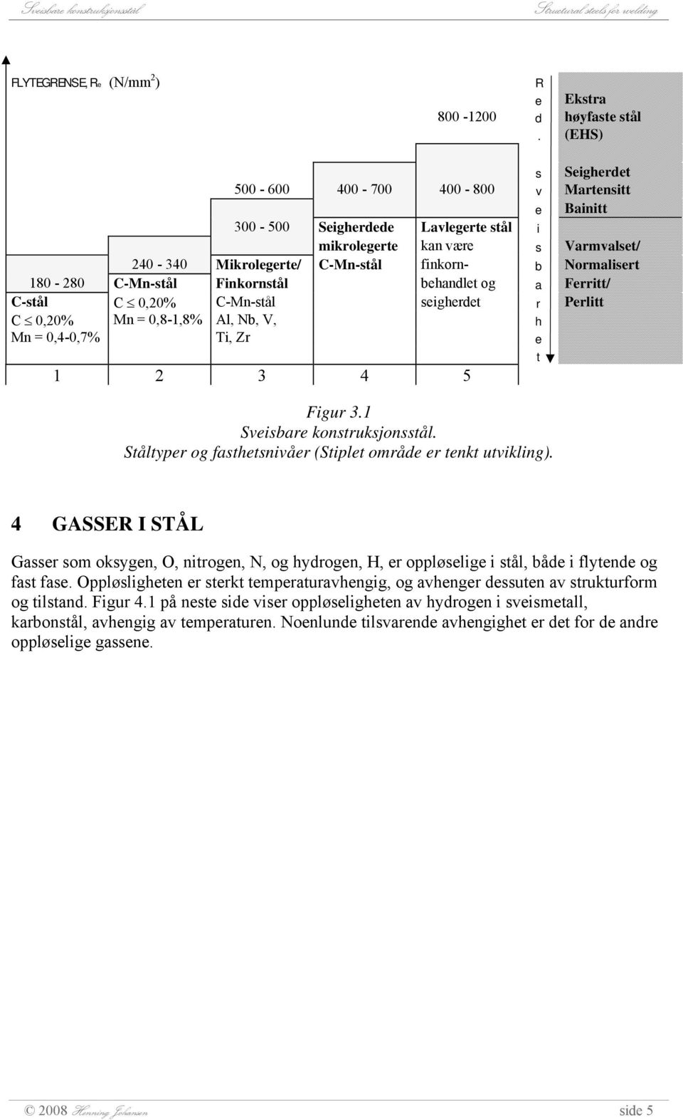 180-280 C-Mn-stål Finkornstål behandlet og a Ferritt/ C-stål C 0,20% C-Mn-stål seigherdet r Perlitt C 0,20% Mn = 0,8-1,8% Al, Nb, V, h Mn = 0,4-0,7% Ti, Zr e t 1 2 3 4 5 Figur 3.