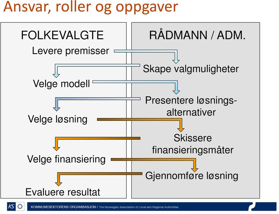 ADM. Skape valgmuligheter Presentere løsningsalternativer