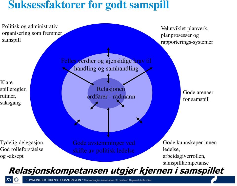 Relasjonen ordfører - rådmann Gode arenaer for samspill Tydelig delegasjon.