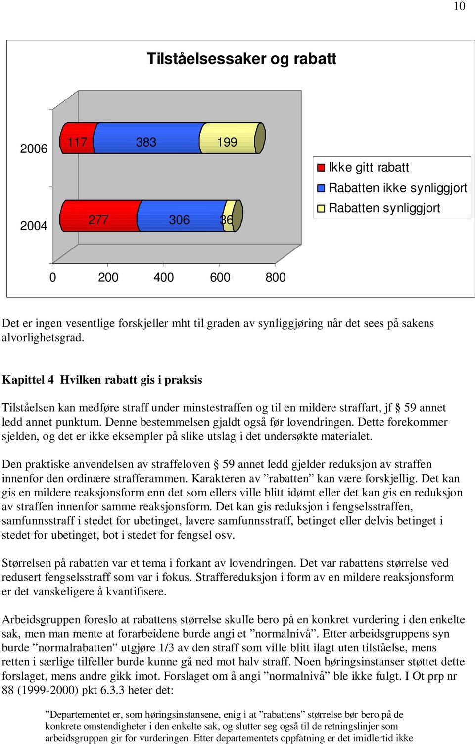 Kapittel 4 Hvilken rabatt gis i praksis Tilståelsen kan medføre straff under minstestraffen og til en mildere straffart, jf 59 annet ledd annet punktum.