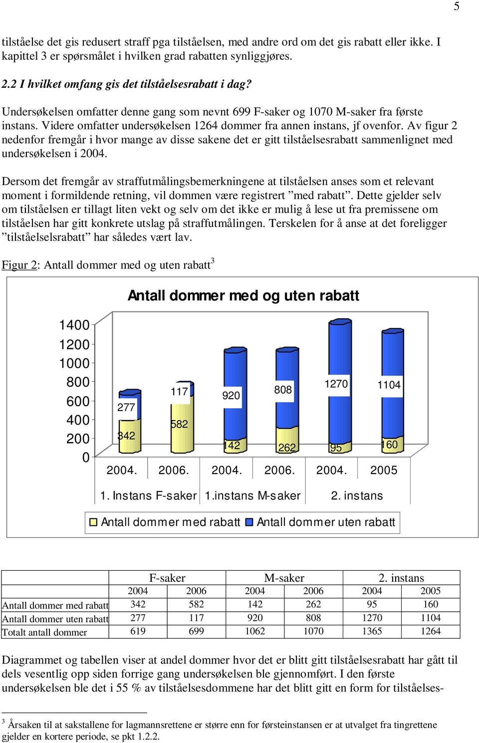 Videre omfatter undersøkelsen 1264 dommer fra annen instans, jf ovenfor. Av figur 2 nedenfor fremgår i hvor mange av disse sakene det er gitt tilståelsesrabatt sammenlignet med undersøkelsen i 2004.