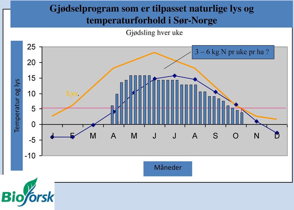 Sør-Norge Stokke Gjødsling hver uke 25 20 3 6 kg N pr