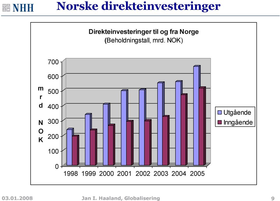 NOK) m r d N O K 700 600 500 400 300 200 100 Utgående