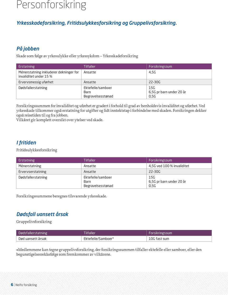 Ervervsmessig uførhet Ansatte 22 30G Dødsfallerstatning Ektefelle/samboer Barn Begravelsesstønad 15G 6,5G pr barn under 20 år 0,5G Forsikringssummen for invaliditet og uførhet er gradert i forhold