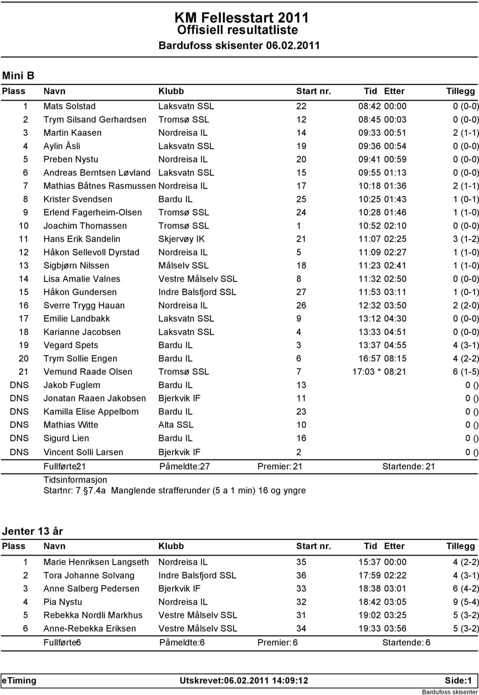 Preben Nystu Nordreisa IL 20 09:41 00:59 6 Andreas Berntsen Løvland Laksvatn SSL 15 09:55 01:13 7 Mathias Båtnes Rasmussen Nordreisa IL 17 10:18 01:36 8 Krister Svendsen Bardu IL 25 10:25 01:43 1