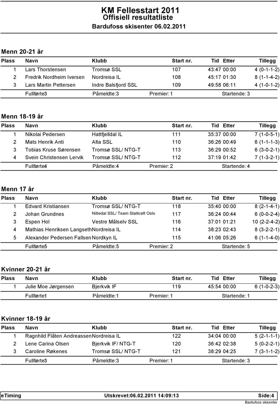 06:11 4 (1-0-1-2) Menn 18-19 år 1 Nikolai Pedersen Hattfjelldal IL 111 35:37 00:00 7 (1-0-5-1) 2 Mats Henrik Anti 110 36:26 00:49 6 (1-1-1-3) 3 Tobias Kruse Sørensen Tromsø SSL/ NTG-T 113 36:29 00:52