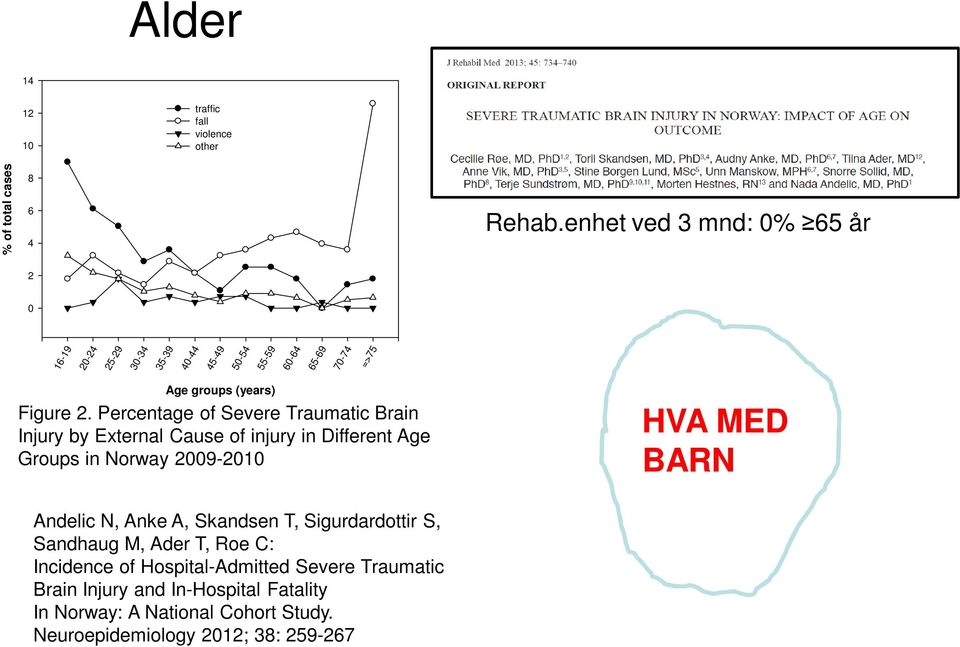 Percentage of Severe Traumatic Brain Injury by External Cause of injury in Different Age Groups in Norway 2009-2010 HVA MED BARN Andelic N,
