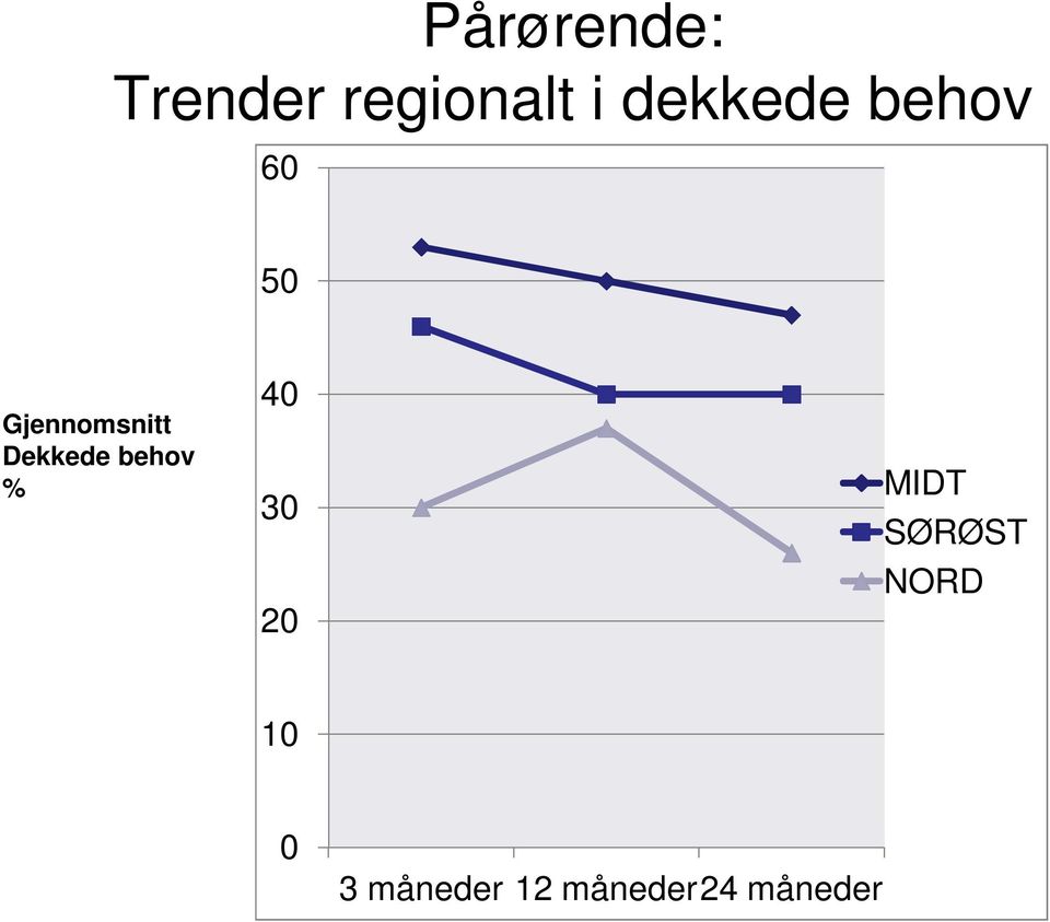 Dekkede behov % 40 30 20 MIDT