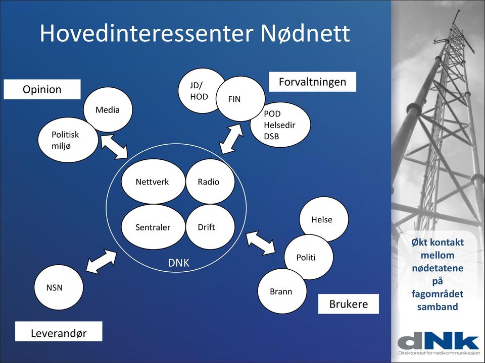 Radio NSN Sentraler DNK Drift Brann Politi Helse Brukere