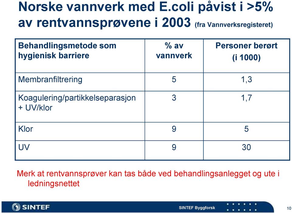 som hygienisk barriere % av vannverk Personer berørt (i 1000) Membranfiltrering 5 1,3