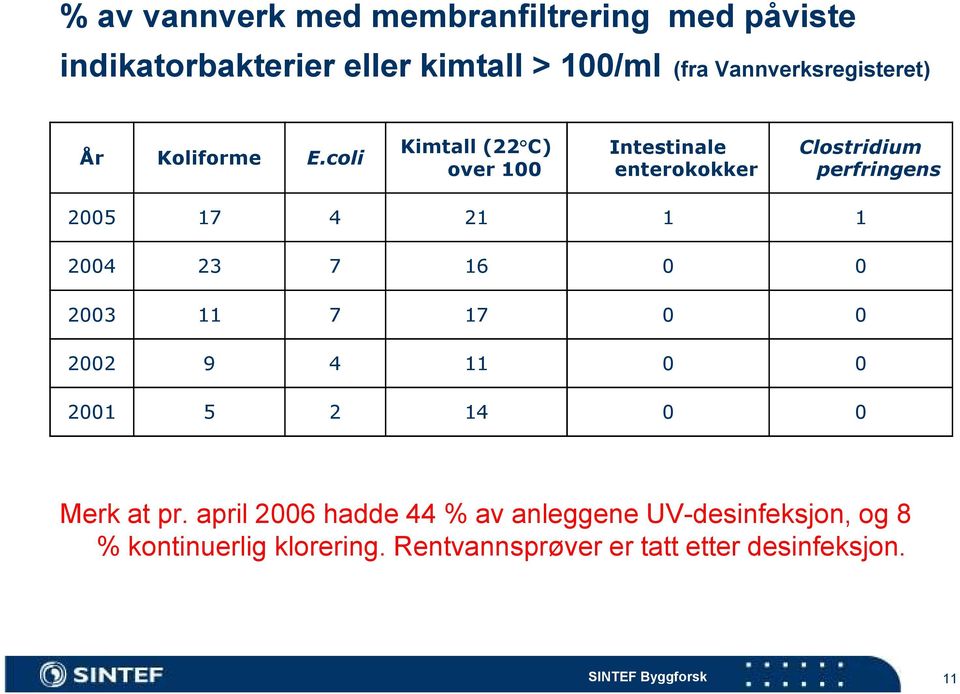 coli Kimtall (22 C) over 100 Intestinale enterokokker Clostridium perfringens 2005 17 4 21 1 1 2004 23 7 16 0 0