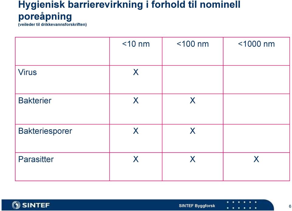 <10 nm <100 nm <1000 nm Virus X Bakterier X X