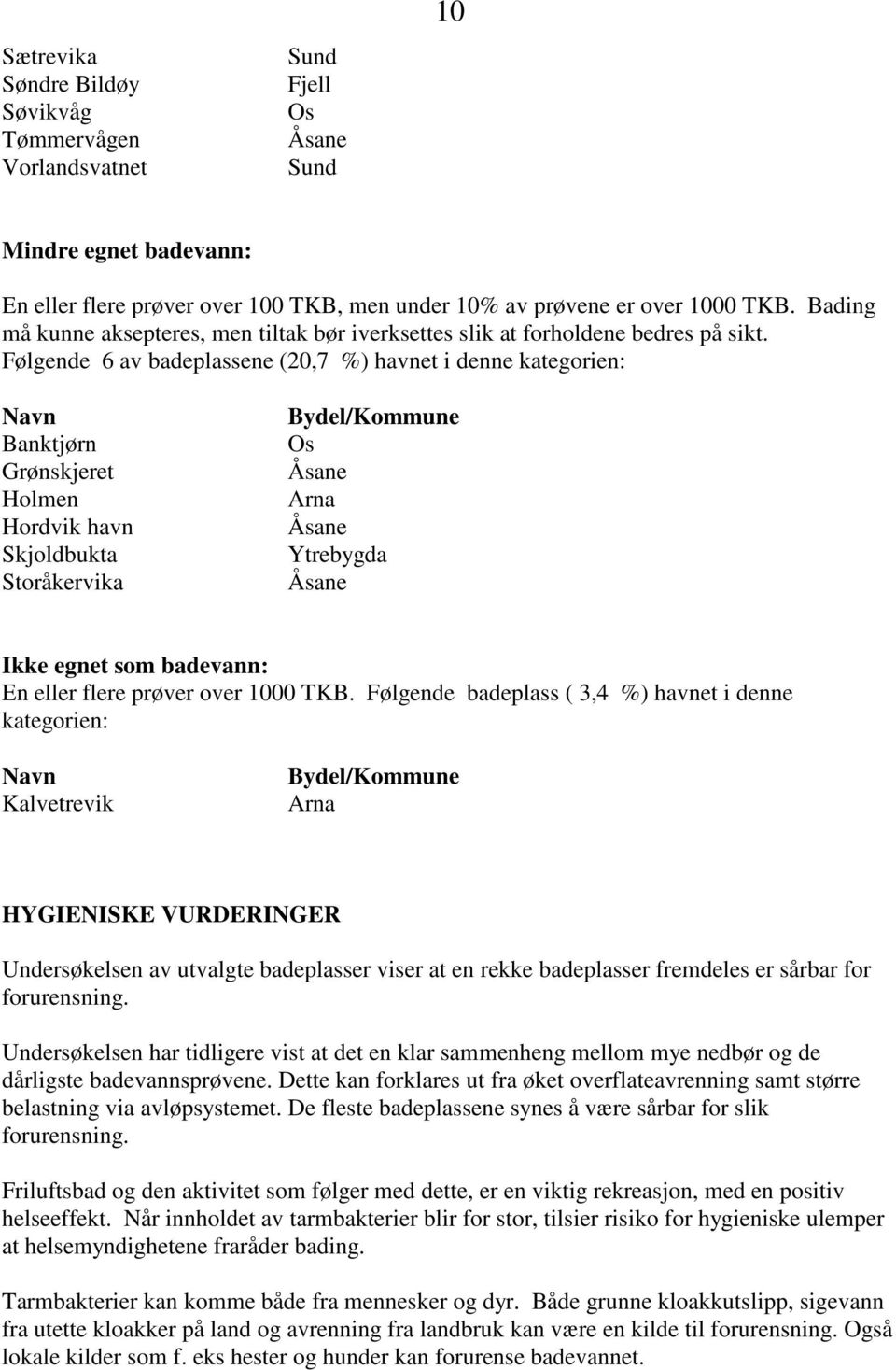 Følgende 6 av badeplassene (20,7 %) havnet i denne kategorien: Navn Banktjørn Grønskjeret Holmen Hordvik havn Skjoldbukta Storåkervika Bydel/Kommune Os Åsane Arna Åsane Ytrebygda Åsane Ikke egnet som