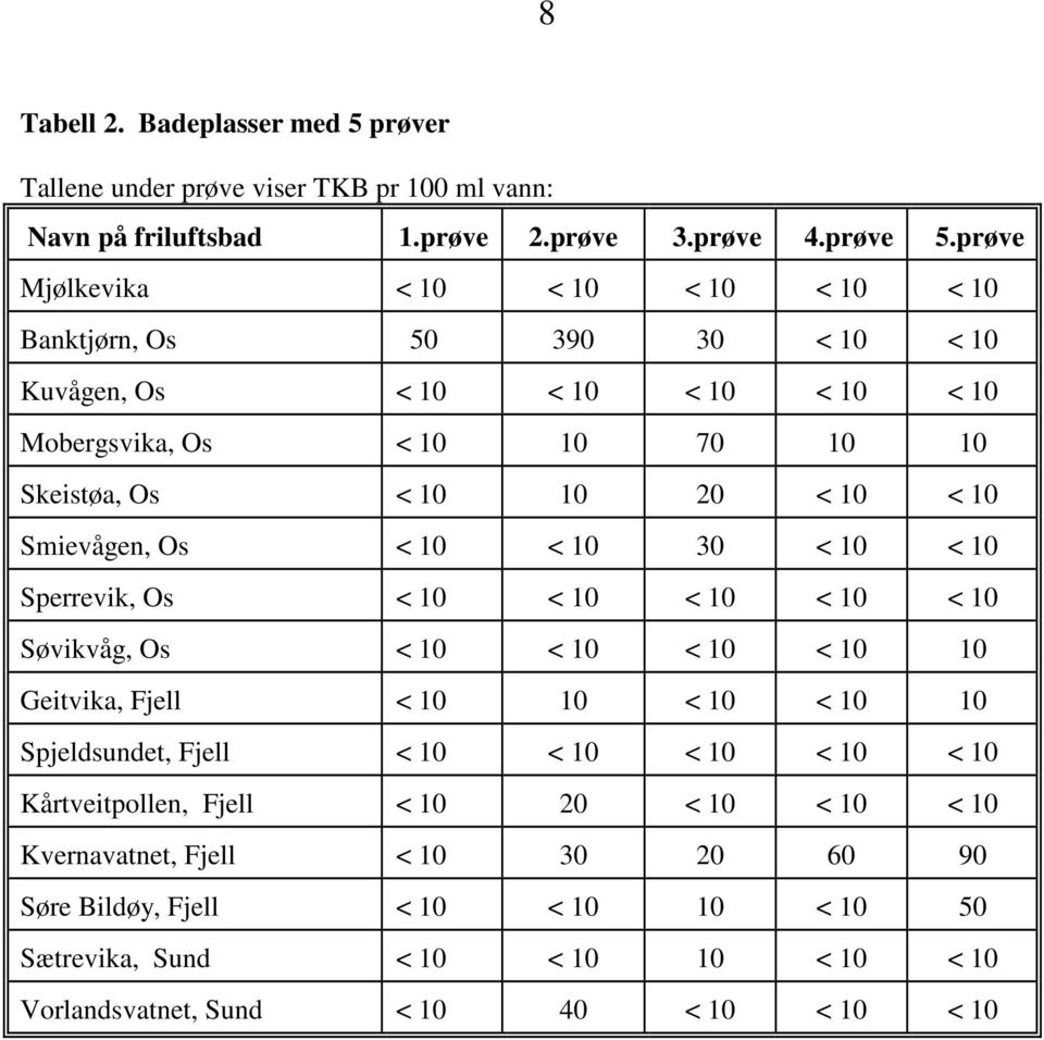 10 Smievågen, Os < 10 < 10 30 < 10 < 10 Sperrevik, Os < 10 < 10 < 10 < 10 < 10 Søvikvåg, Os < 10 < 10 < 10 < 10 10 Geitvika, Fjell < 10 10 < 10 < 10 10 Spjeldsundet, Fjell < 10 <