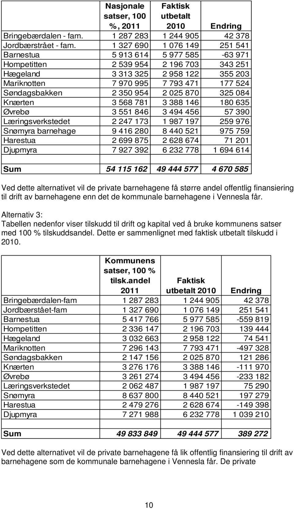 350 954 2 025 870 325 084 Knærten 3 568 781 3 388 146 180 635 Øvrebø 3 551 846 3 494 456 57 390 Læringsverkstedet 2 247 173 1 987 197 259 976 Snømyra barnehage 9 416 280 8 440 521 975 759 Harestua 2