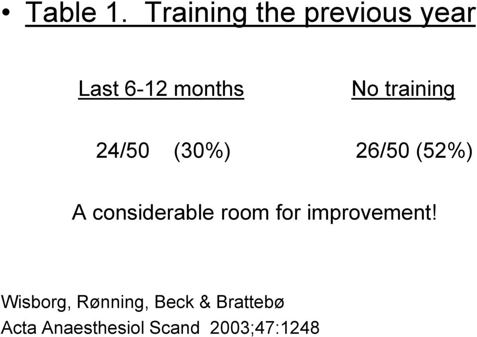 training 24/50 (30%) 26/50 (52%) A considerable