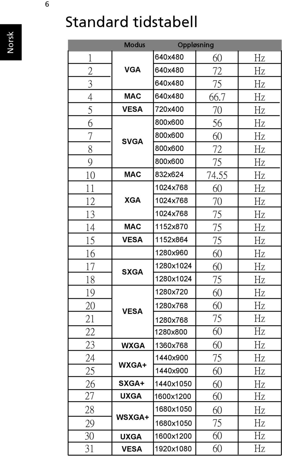 55 Hz 11 1024x768 60 Hz 12 XGA 1024x768 70 Hz 13 1024x768 75 Hz 14 MAC 1152x870 75 Hz 15 VESA 1152x864 75 Hz 16 1280x960 60 Hz 17 1280x1024 60 Hz SXGA 18 1280x1024 75 Hz