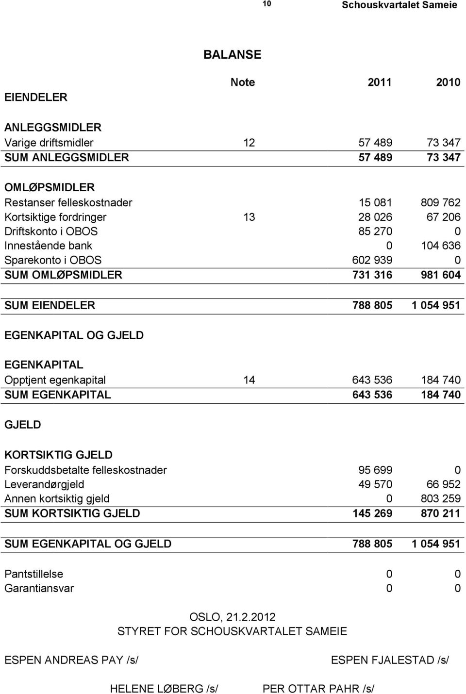 Opptjent egenkapital 14 643 536 184 740 SUM EGENKAPITAL 643 536 184 740 GJELD KORTSIKTIG GJELD Forskuddsbetalte felleskostnader 95 699 0 Leverandørgjeld 49 570 66 952 Annen kortsiktig gjeld 0 803 259