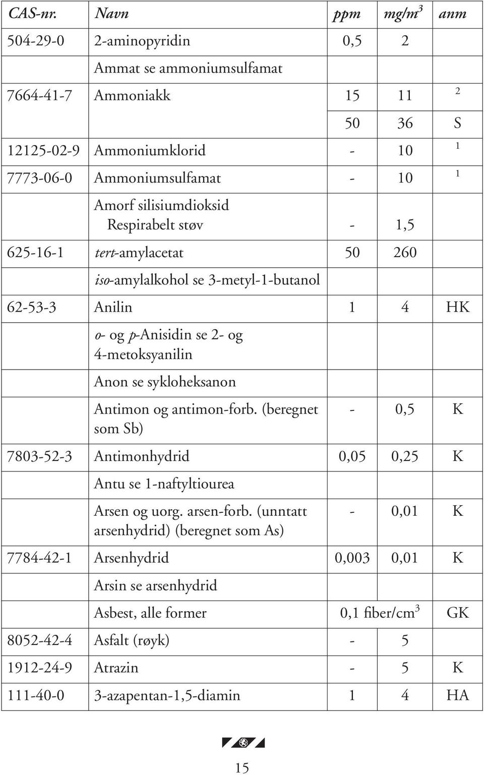 silisiumdioksid Respirabelt støv - 1,5 625-16-1 tert-amylacetat 50 260 iso-amylalkohol se 3-metyl-1-butanol 62-53-3 Anilin 1 4 HK o- og p-anisidin se 2- og 4-metoksyanilin Anon se