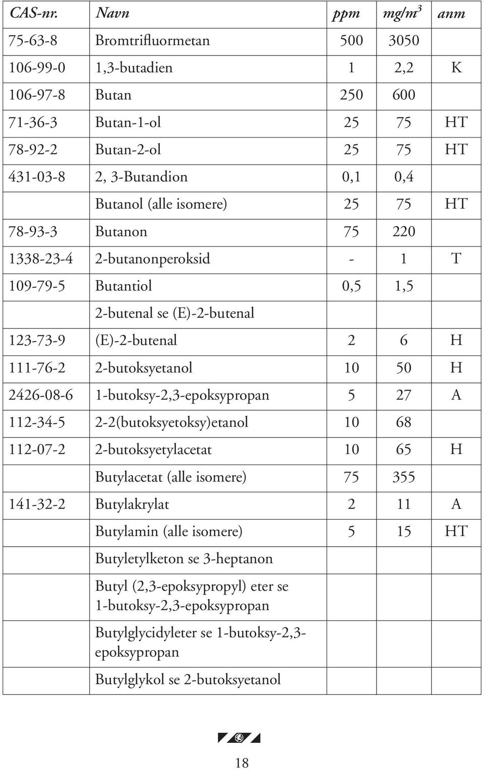 Butanol (alle isomere) 25 75 HT 78-93-3 Butanon 75 220 1338-23-4 2-butanonperoksid - 1 T 109-79-5 Butantiol 0,5 1,5 2-butenal se (E)-2-butenal 123-73-9 (E)-2-butenal 2 6 H 111-76-2 2-butoksyetanol 10