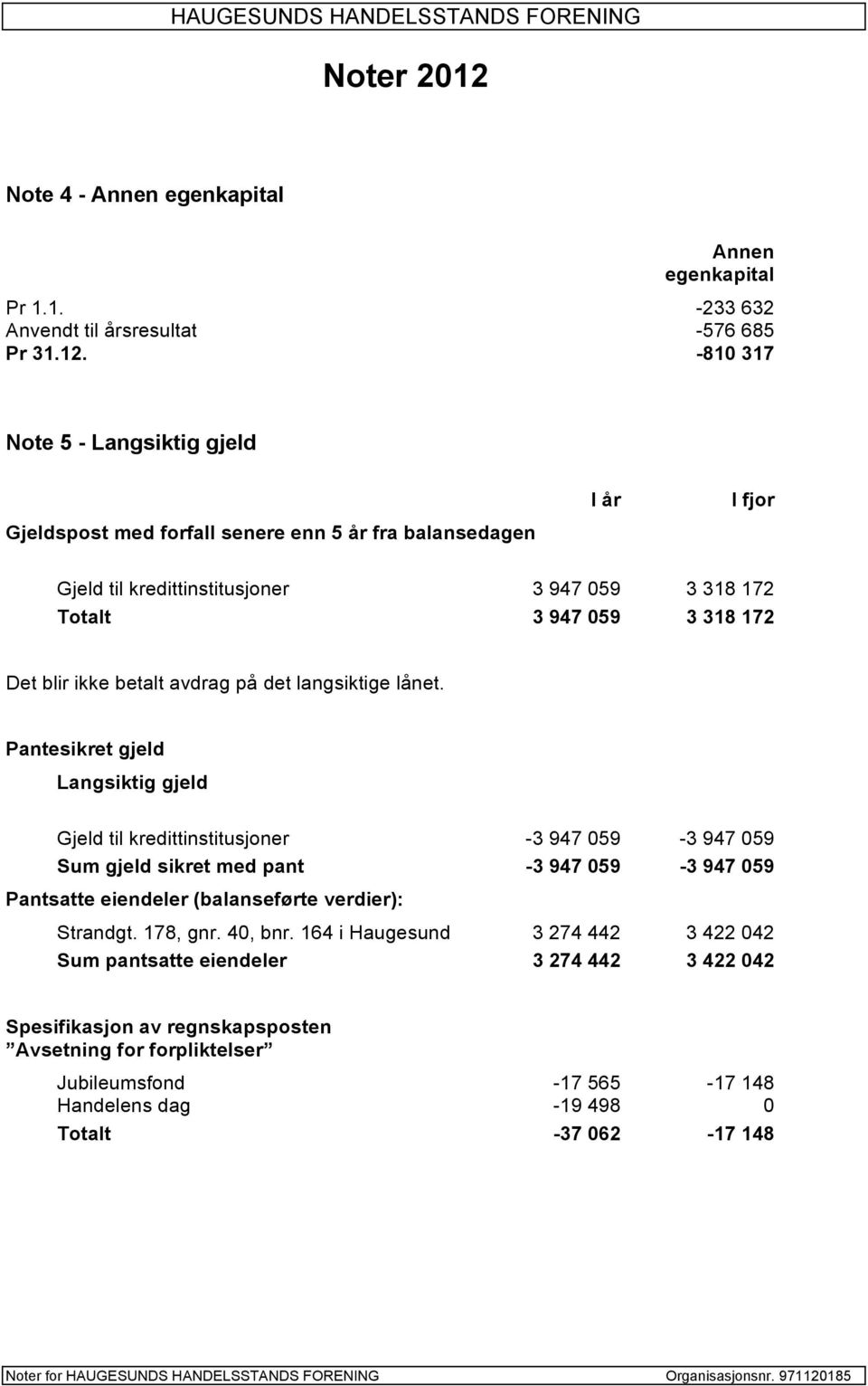 -810 317 Note 5 - Langsiktig gjeld Gjeldspost med forfall senere enn 5 år fra balansedagen I år I fjor Gjeld til kredittinstitusjoner 3 947 059 3 318 172 Totalt 3 947 059 3 318 172 Det blir ikke