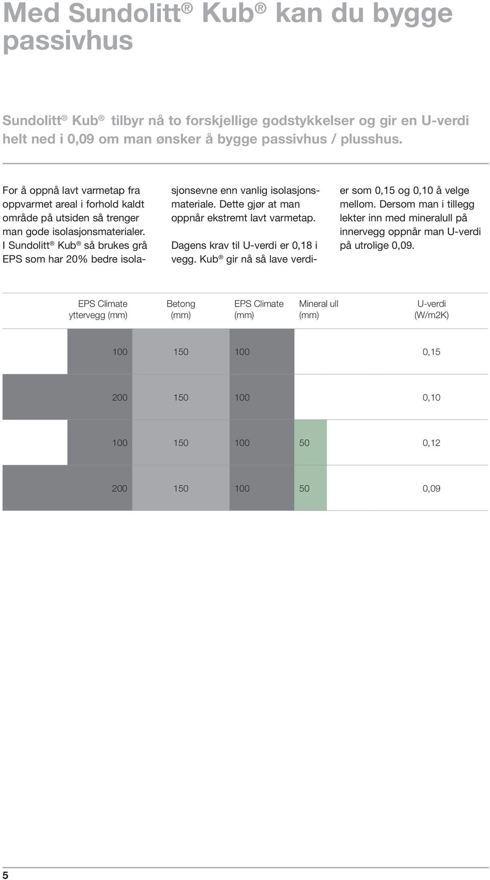 I Sundolitt Kub så brukes grå EPS som har 20% bedre isolasjonsevne enn vanlig isolasjonsmateriale. Dette gjør at man oppnår ekstremt lavt varmetap. Dagens krav til U-verdi er 0,18 i vegg.