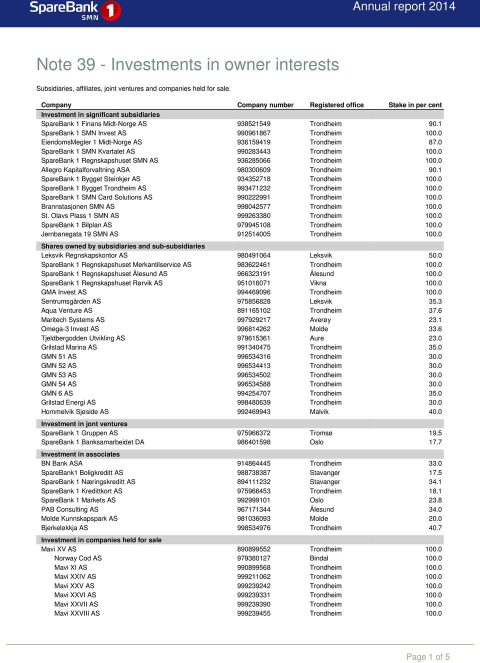 0 EiendomsMegler 1 Midt-Norge AS 936159419 Trondheim 87.0 Kvartalet AS 990283443 Trondheim 100.0 Regnskapshuset SMN AS 936285066 Trondheim 100.0 Allegro Kapitalforvaltning ASA 980300609 Trondheim 90.