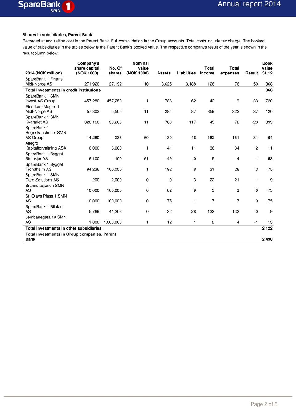 2014 (NOK million) Company's capital (NOK 1000) No.