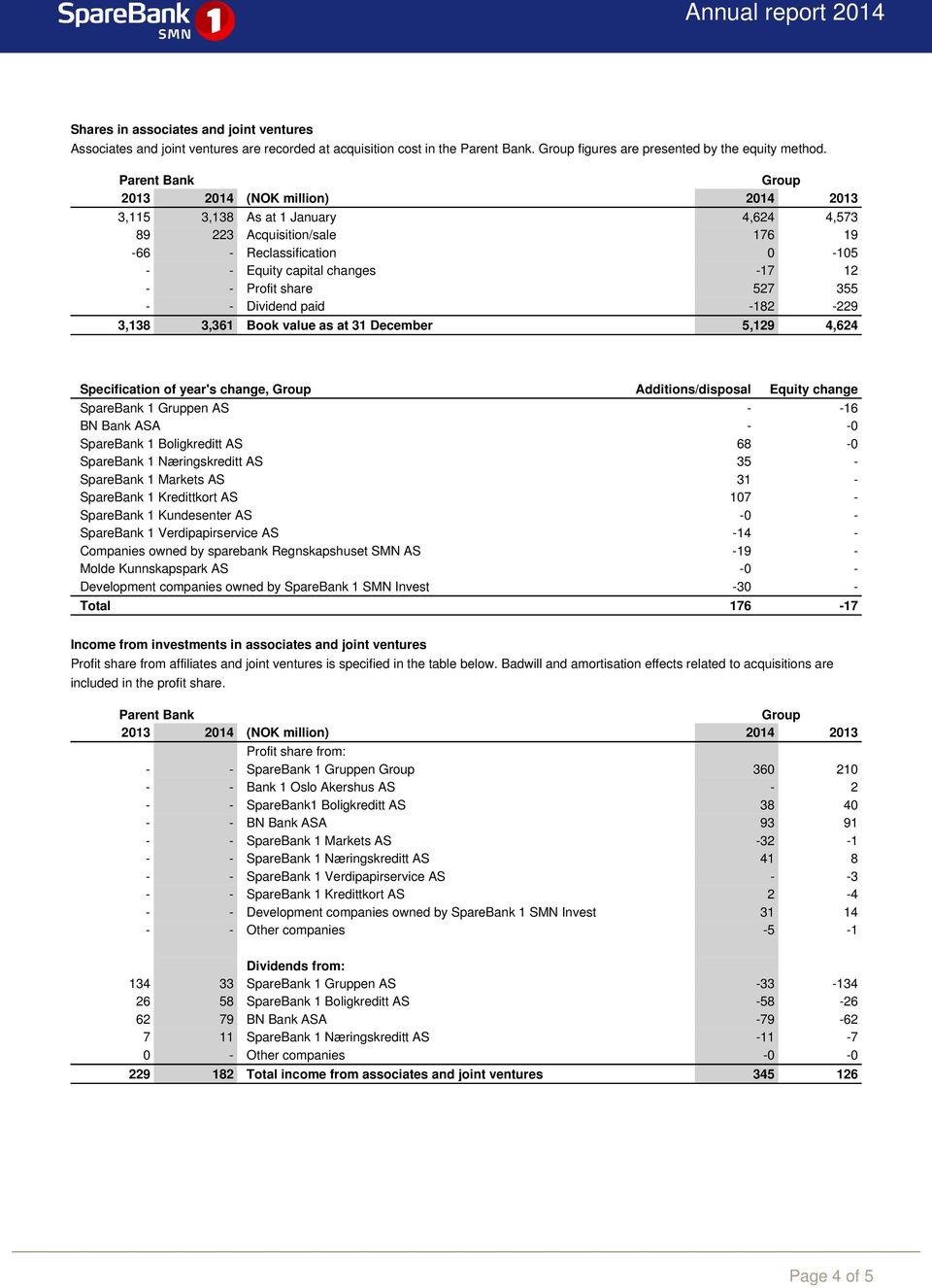 355 - - Dividend paid -182-229 3,138 3,361 Book as at 31 December 5,129 4,624 Specification of year's change, Group Additions/disposal Equity change Gruppen AS - -16 BN Bank ASA - -0 Boligkreditt AS