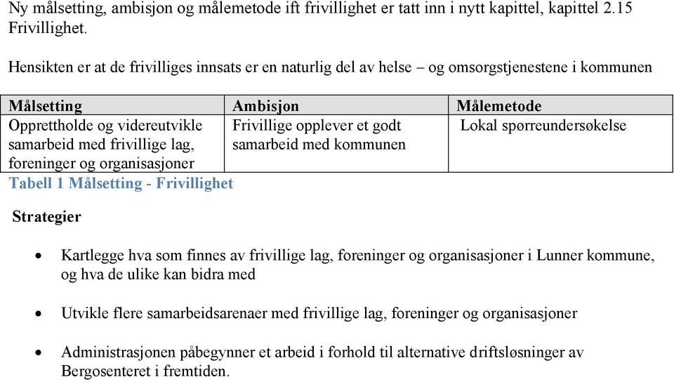 Lokal spørreundersøkelse samarbeid med frivillige lag, foreninger og organisasjoner samarbeid med kommunen Tabell 1 Målsetting - Frivillighet Strategier Kartlegge hva som finnes av