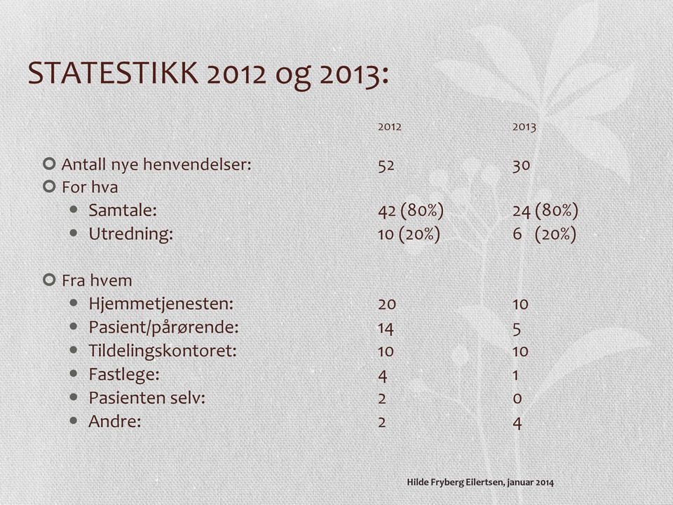 (20%) Fra hvem Hjemmetjenesten: 20 10 Pasient/pårørende: 14 5