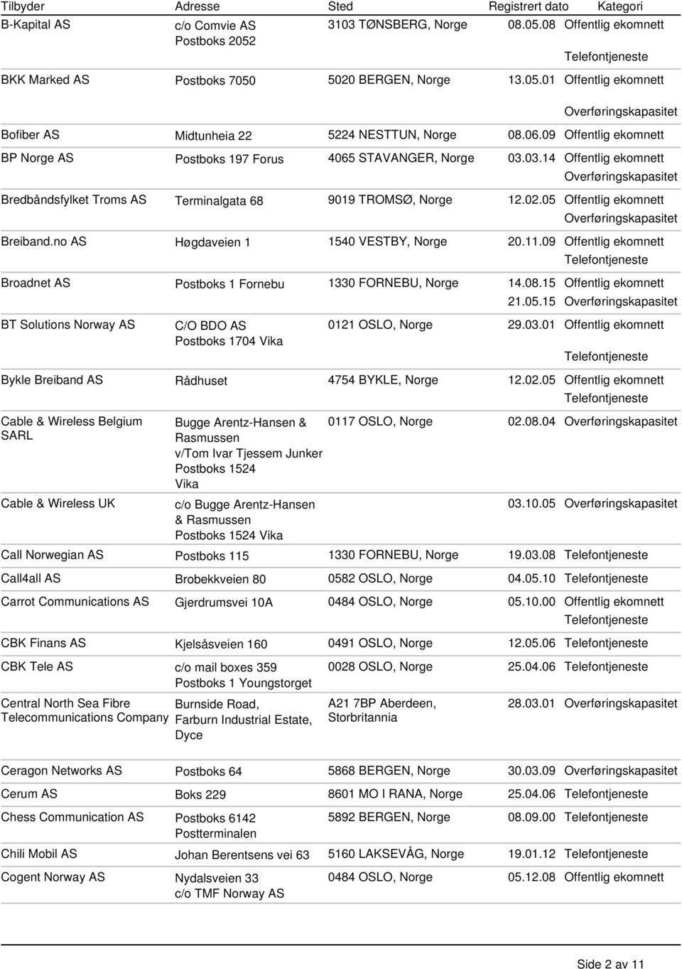 05 Offentlig ekomnett Breiband.no AS Høgdaveien 1 1540 VESTBY, Norge 20.11.09 Offentlig ekomnett Broadnet AS Postboks 1 Fornebu 1330 FORNEBU, Norge 14.08.15 Offentlig ekomnett 21.05.15 BT Solutions Norway AS C/O BDO AS 0121 OSLO, Norge 29.