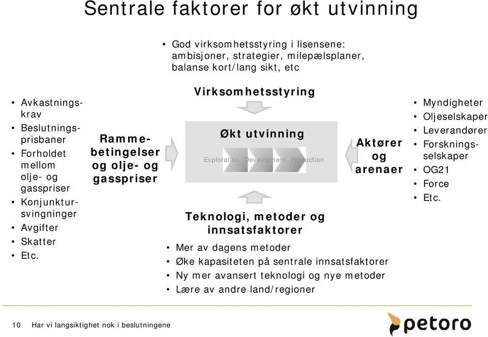 Konjunktursvingninger Rammebetingelser og olje- og gasspriser Virksomhetsstyring Økt utvinning Exploration Development Mer av dagens metoder Production