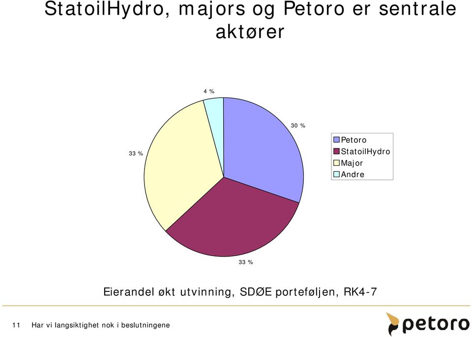 30 % 33 % Petoro StatoilHydro Major Andre 33 %