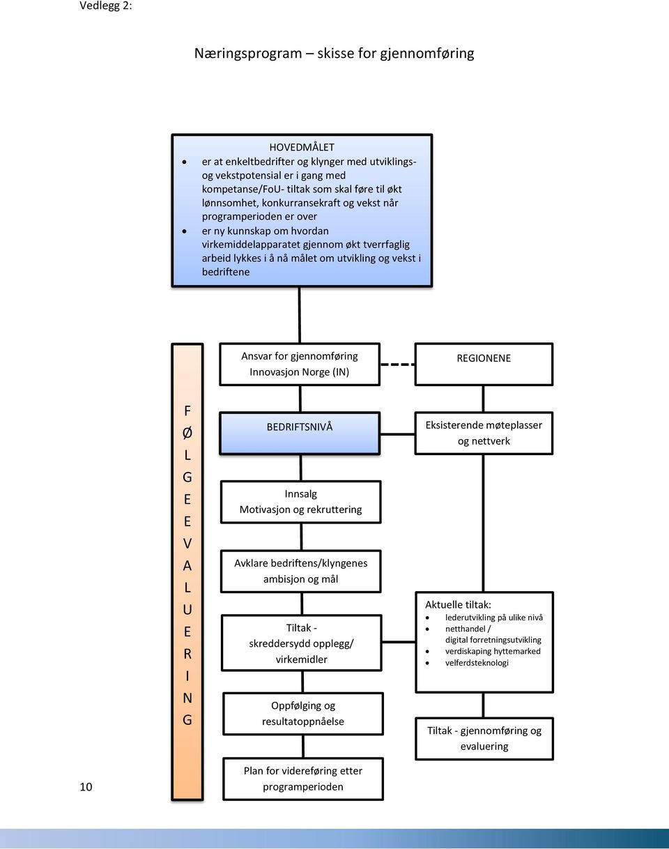 gjennomføring Innovasjon Norge () REGIONENE F Ø L G E E V A L U E R I N G BEDRIFTSNIVÅ Innsalg Motivasjon og rekruttering i samarbeid med regionene Avklare bedriftens/klyngenes ambisjon og mål Tiltak