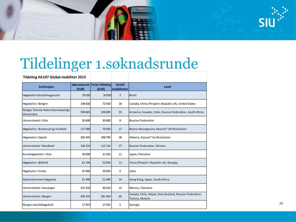 830 72 920 18 Canada, China (People's Republic of), United States Norges Teknisk-Naturvitenskapelige Universitet 558 665 238 085 55 Armenia, Ecuador, India, Russian Federation, South Africa